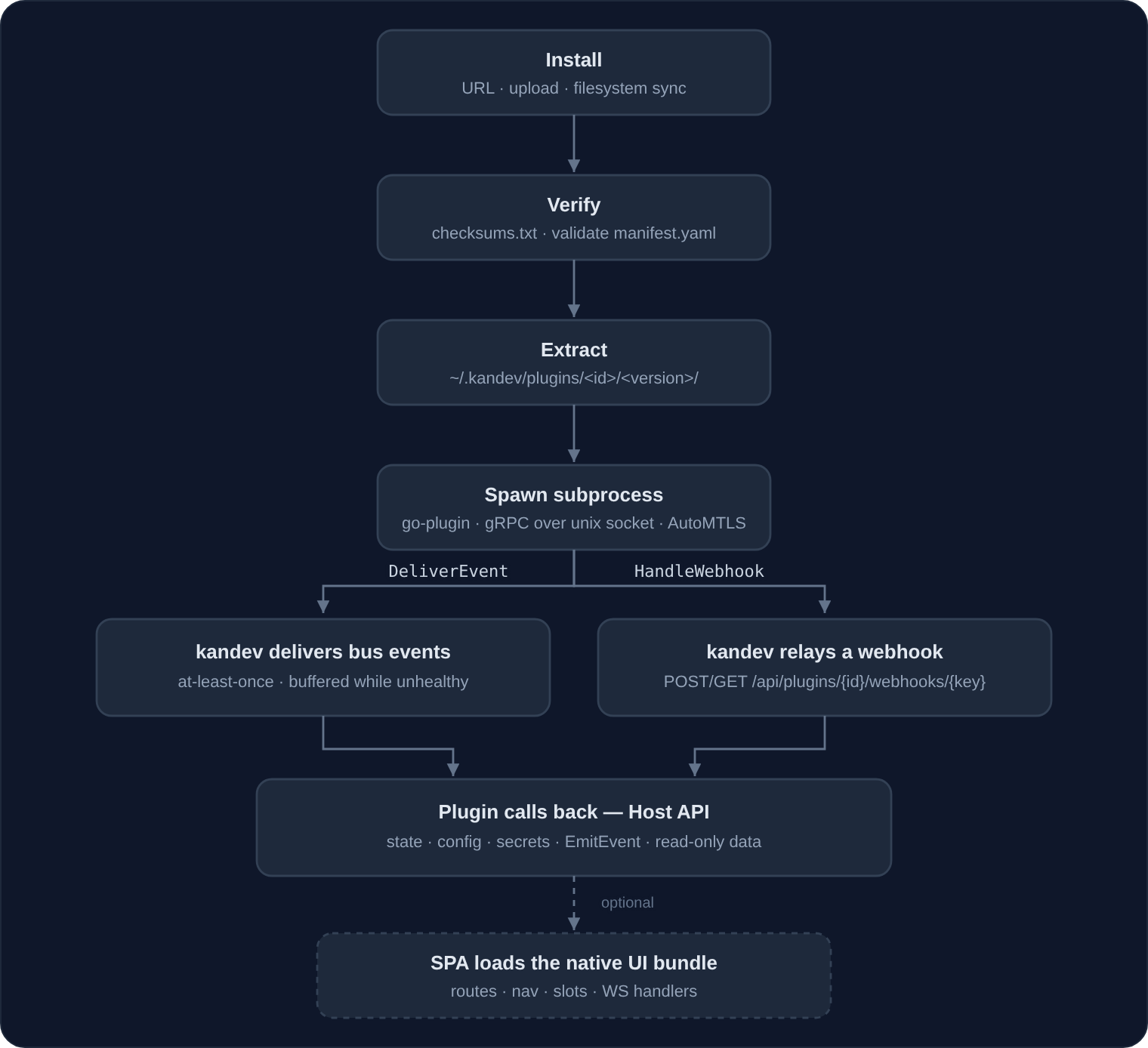 Plugin lifecycle: install, verify, extract, and spawn a go-plugin gRPC subprocess; then, over one supervised gRPC connection, kandev delivers bus events and relays external webhooks to the plugin, the plugin calls back into the Host API, and the SPA optionally loads the native UI bundle.